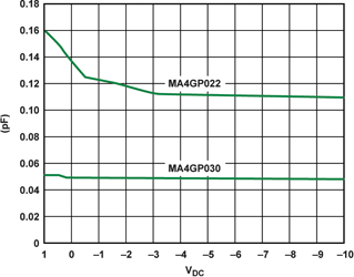 Figure 9. GaAs CT capacitance vs voltage